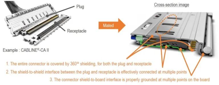 屏蔽式连接器提高了电磁兼容性